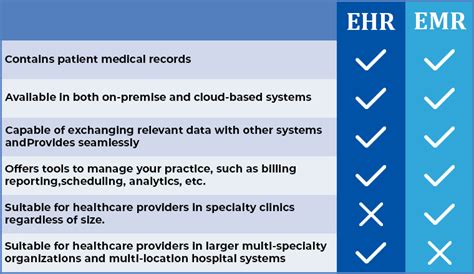 Emr Vs Ehr What Are The Differences And Benefits Tatvasoft Blog