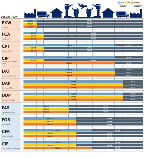 Incoterms Graphic