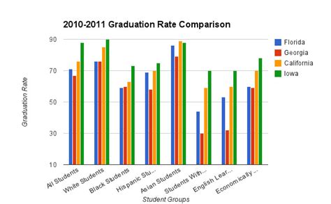 Inside Floridas Graduation Rate Comparing Student Groups