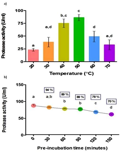 In addition, the enzyme can cut and inactivate some human proteins important. (a) Effect of temperature on protease activity and (b ...