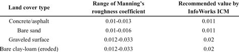 Manning S Roughness Coefficients For Different Land Cover Types Download Scientific Diagram
