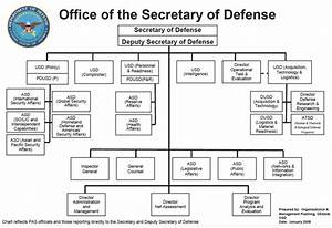 Osd Org Chart United States Armed Forces Org Chart The Unit