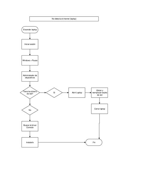 Diagramas De Flujo Soporte Y Mantenimiento De Equipo De Computo
