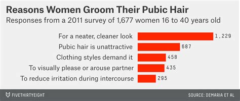 The Pubic Hair Preferences Of The American Woman Fivethirtyeight