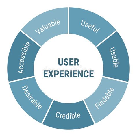 User Experience Ux Development Methodology Diagram Project Management