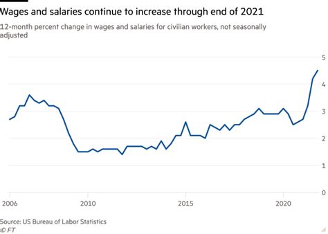 Us Labour Costs Climb As Inflationary Pressures Persist
