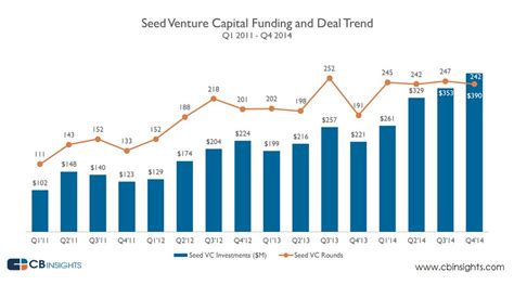 Venture Capital - Year in Review 2014 - CB Insights
