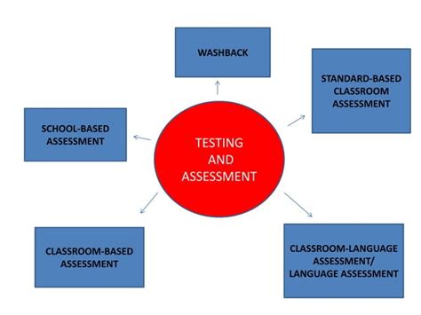 A Review Of School Based Assessment Ppt