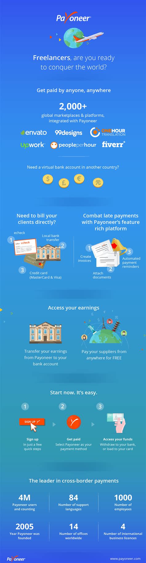 Whether you are a business owner, professional or freelancer, payoneer offers you multiple ways to get paid online by international clients and global marketplaces. How And Where To Use Payoneer Card In ATM Of Pakistan ...