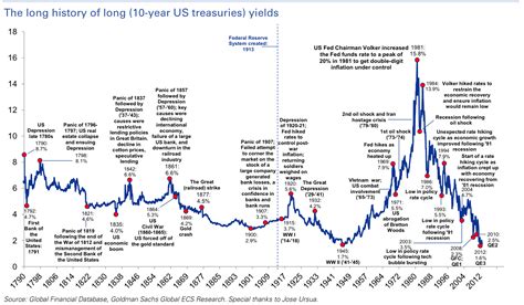 Chart An Annotated History Of The 10 Year Us Treasury Note Since 1790