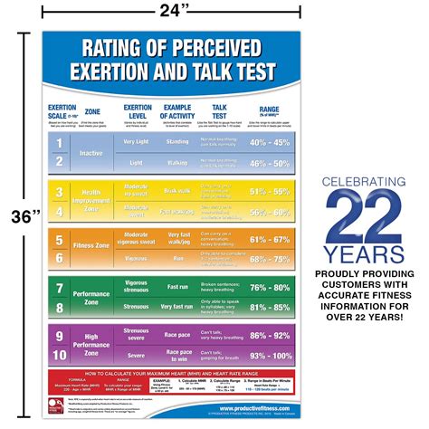 Rating Of Perceived Exertion Chartposter Rpe Poster Talk Test Chart