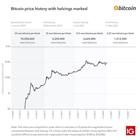 This puts the first recorded price at which bitcoin exchanged hands at $0.00099/btc. Bitcoin Halving 2020: Everything You Need to Know | IG UK