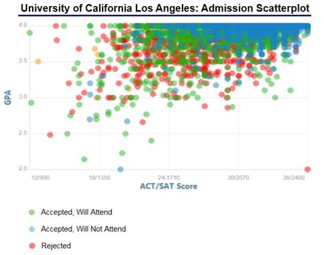 Acceptance & enrollment stats at howard. University of California Los Angeles Acceptance Rate and ...
