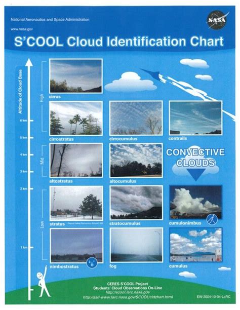 This section outlines the functions and methods that are available as part of hypixel.py. cloud chart height | Click to see enlarged image | Clouds, Homeschool science, Outdoor learning