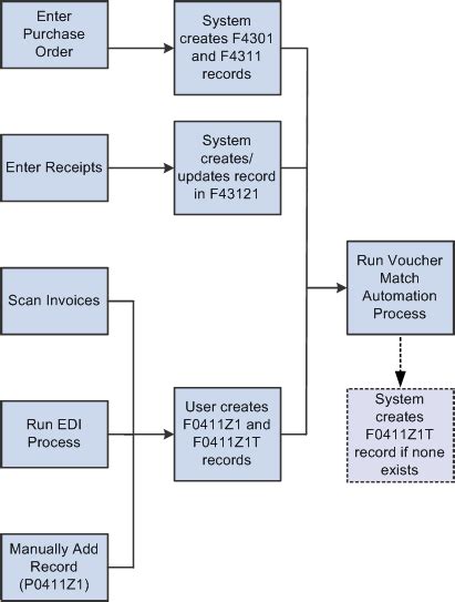 Business Process Flows