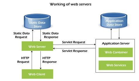 Web Servers Javatpoint