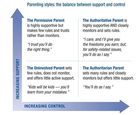 Stats: Parenting Styles. #Parenting #Parents #Teen #Kids # ...