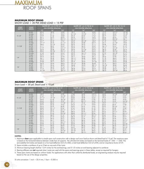 Tji Floor Joist Span Charts Review Home Co
