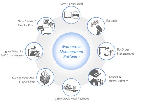 Warehouse Management Software, WMS Software, Warehouse ...
