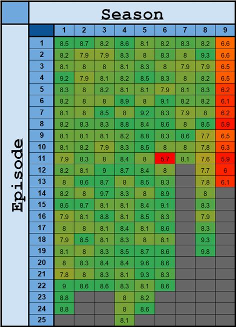 I Made A Chart To Show The Imdb Ratings Of Every Episode Rscrubs