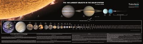 That means it is shaped like an egg. What are the 100 largest bodies in our Solar System? This ...