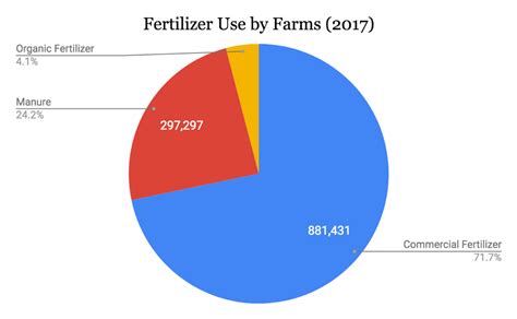 Fertilizer Charts For Crops