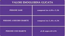 Glicemia ed emoglobina glicata: guida ai due parametri | Be Harmonious