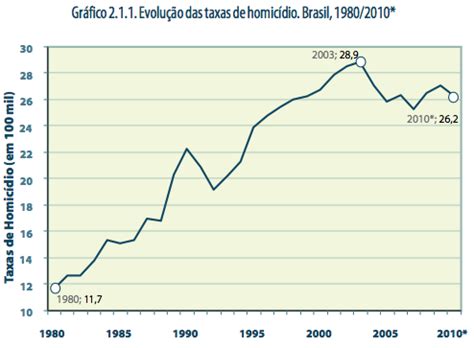 Does brazil have a high crime rate? Brazil Murder Rates Doubled Since 1980: Daily Update | The ...