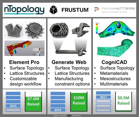 Each Startup Delivers Generative Design Functionality Using Topology