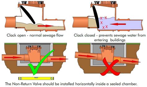 Sewer Anti Flooding Valve Non Return Valve 110mm Backflow Prevention