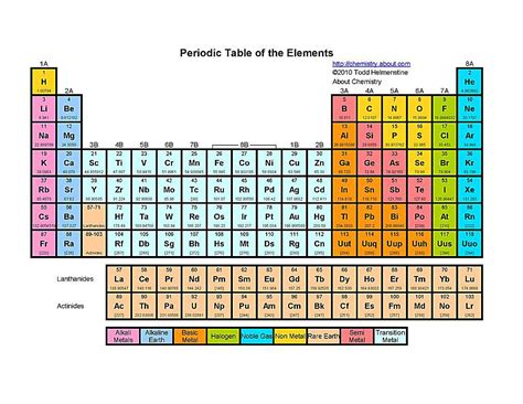 Periodic Table Pdf Printable