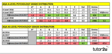 Grade Distribution And Boundaries Aqa A Level Psychology Tutor2u