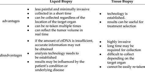 Advantages And Disadvantages Of Liquid Biopsy And Tissue Biopsy