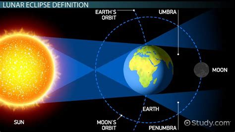 Lunar Eclipse Definition Model And Frequency Lesson