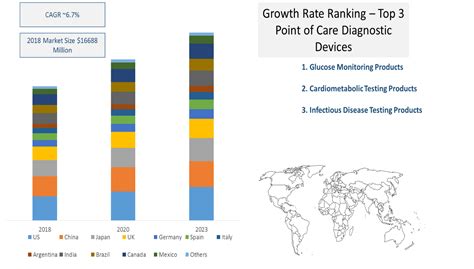 Global Point Of Care Diagnostics Market Trend Revenue And Growth Rate