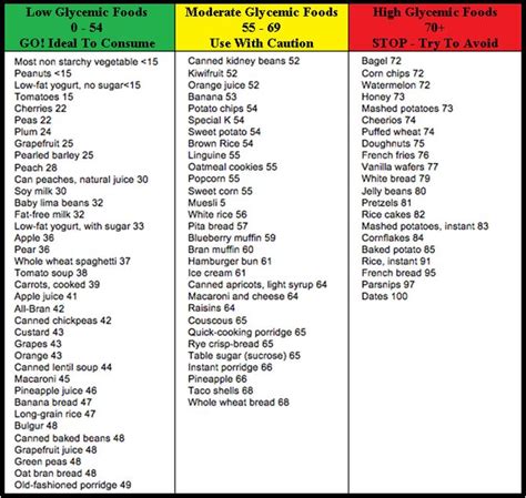 High Medium And Low Glycemic Index Foods Low Glycemic Index Foods
