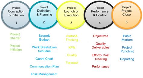 Five Project Life Cycle Phases