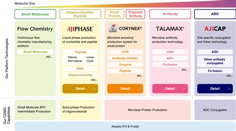 Ajinomoto Bio Pharma Services Platform Technologies