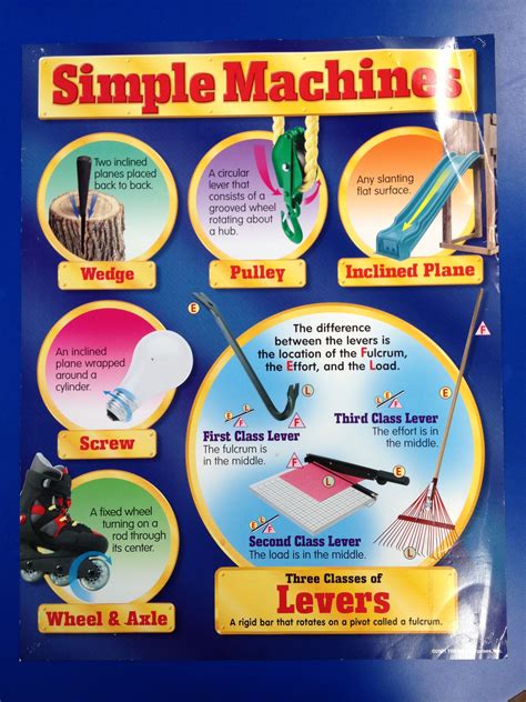 Simple Machines poster | simple machines | Pinterest | Simple machines 