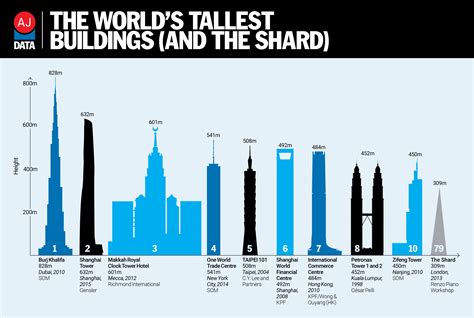 Its Official Genslers Shanghai Tower Is Worlds Second Tallest Building
