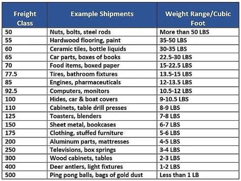 Printable Nmfc Freight Class Chart And Definitions