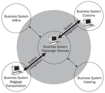 Enterprise resource planning (erp) software standardizes, streamlines and integrates business processes across finance, human resources, procurement, distribution and other departments. The Business System Model as Foundation