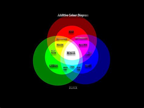 Additive Colour Wheel Diagram Demonstrating The Rgb Colour Scheme