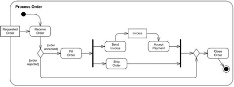 Use Case Diagram For Online Order Processing System Jeslanguage