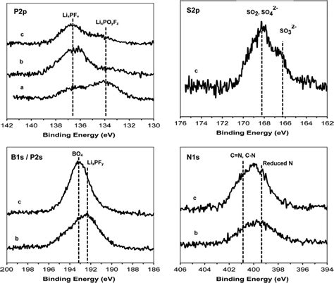 P2p S2p B1sp2s And N1s High Resolution Xps Spectra Collected On