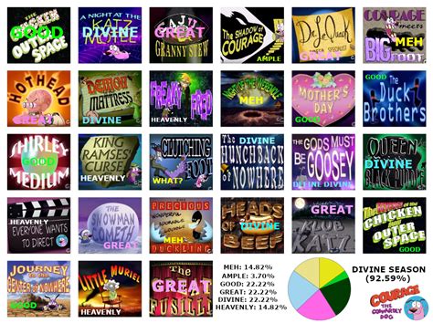 Courage The Cowardly Dog Season 1 Scorecard By