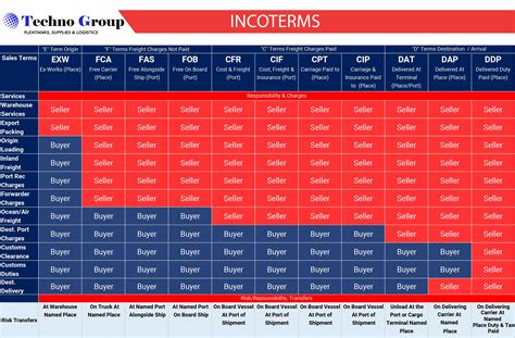 Incoterms Table Techno Group