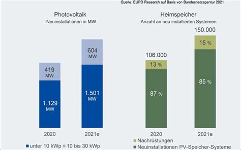 EUPD Research Erwartet 150 000 Photovoltaik Heimspeichern 2021