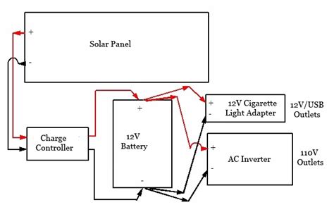 2021 grand design momentum 21g. DIY Portable Solar Generator: General Tutorial with Diagram