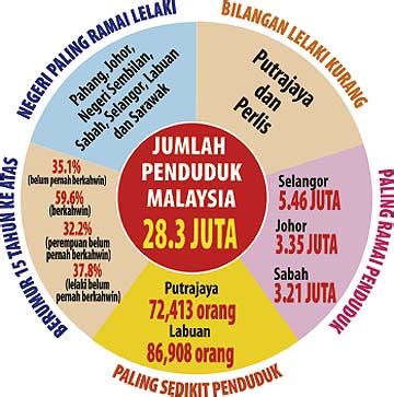 Hak cipta © 2021 badan pusat statistik. Abhamz: Jumlah penduduk Malaysia terkini